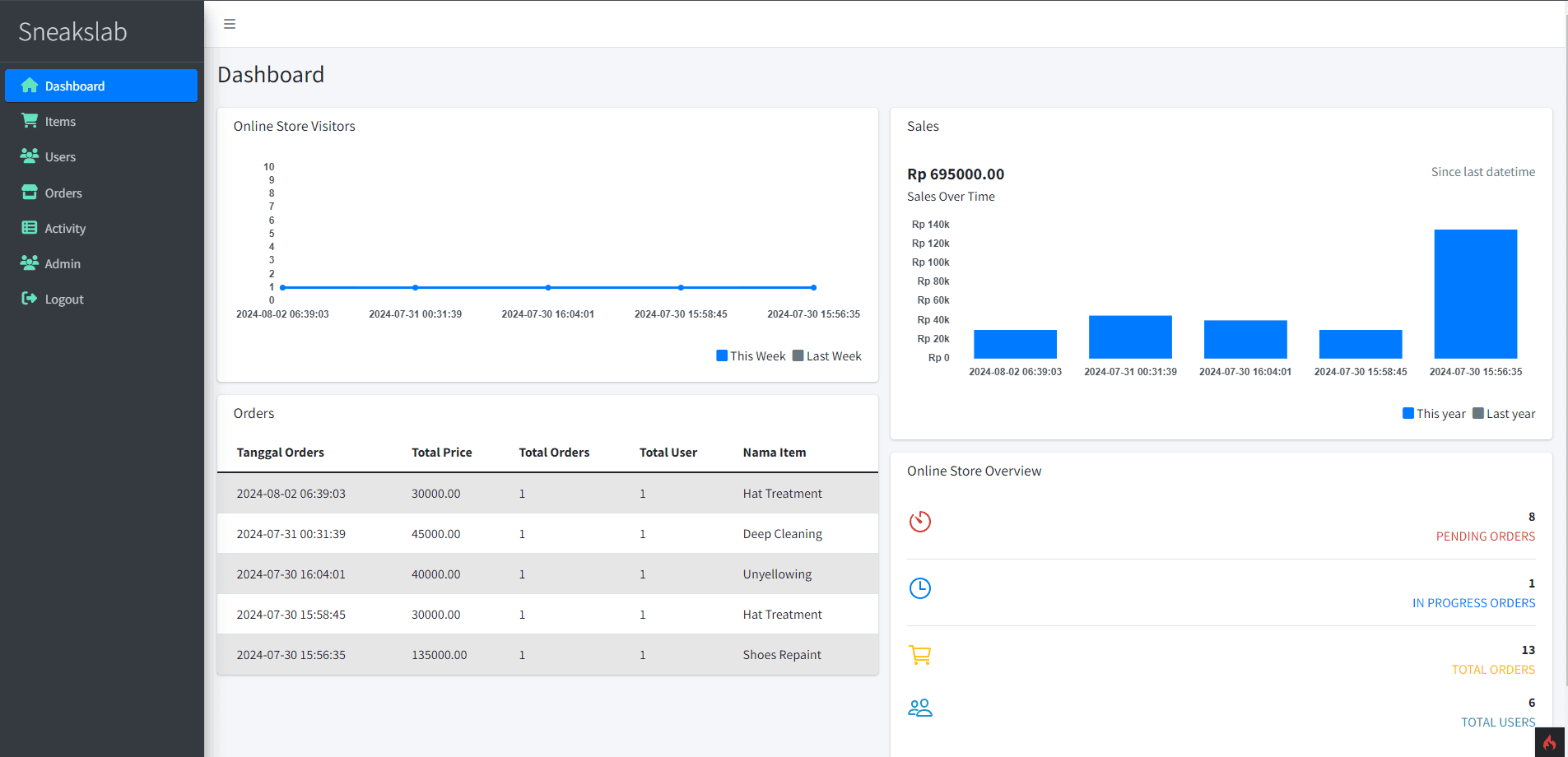 Wesbite Dashboard Sneaklab